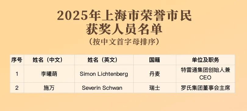 2025年上海市荣誉市民获奖人员名单.jpg