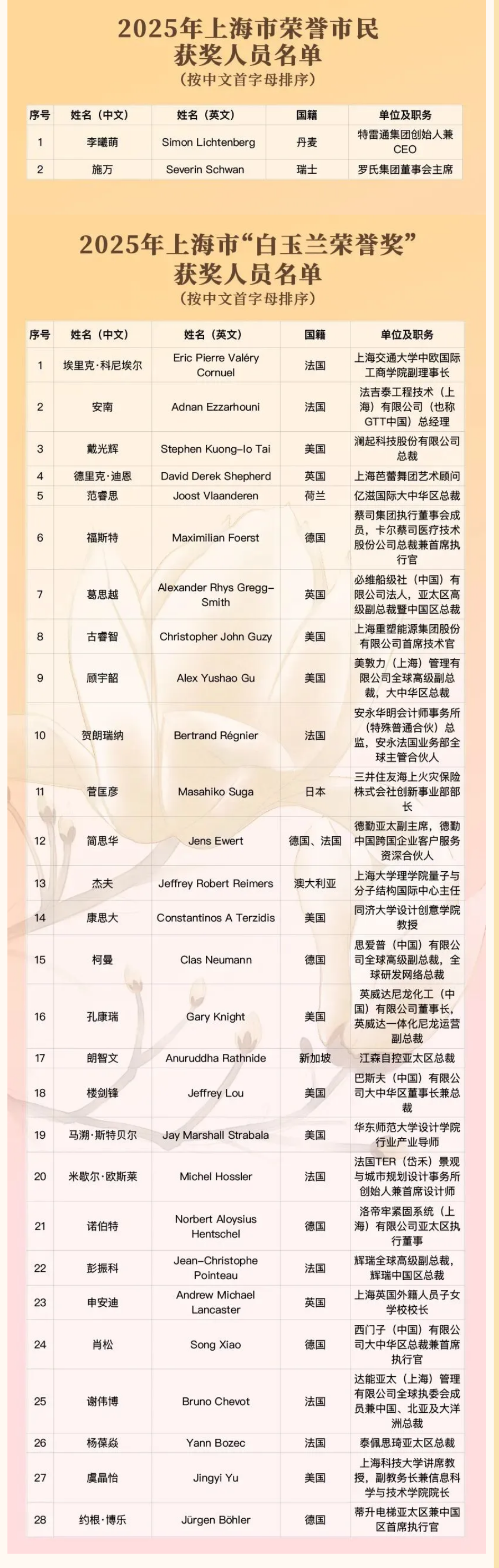 2025年“上海市荣誉市民”“白玉兰荣誉奖”颁授仪式举行，龚正颁授奖章、证书并会见“荣誉市民”.png